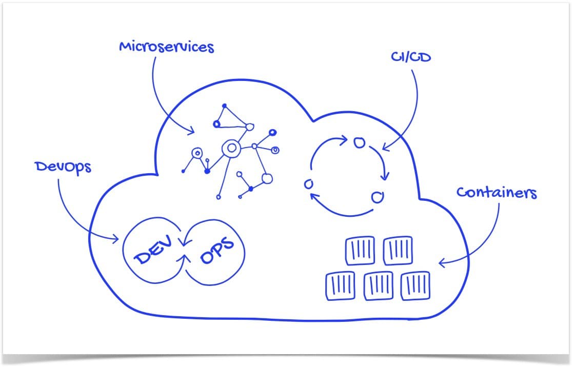 Cloud-Native Architecture: The 15+ Factors for Modern Applications